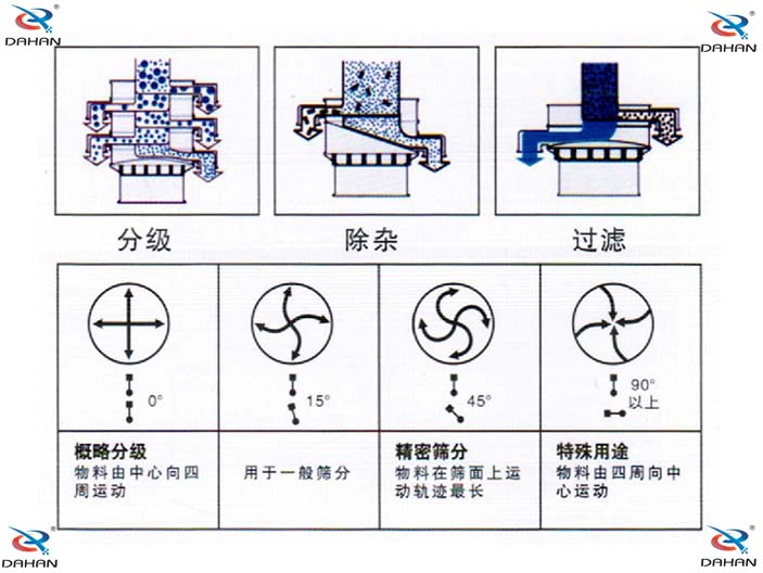 振動(dòng)電機(jī)偏心塊傾角度對(duì)應(yīng)篩分效果0°:對(duì)原料進(jìn)行粗篩分 15°用于大多數(shù)原料篩分 45°英語(yǔ)精細(xì)原料的篩分90°特殊用途。