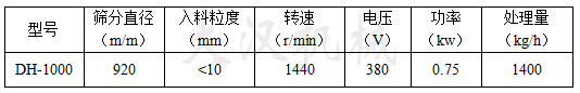 篩分直徑:920(mm)入料粒度<10(mm)轉速:1440(r/min)電壓:380(V)功率:0.75(kw)處理量:1400(kg/h)