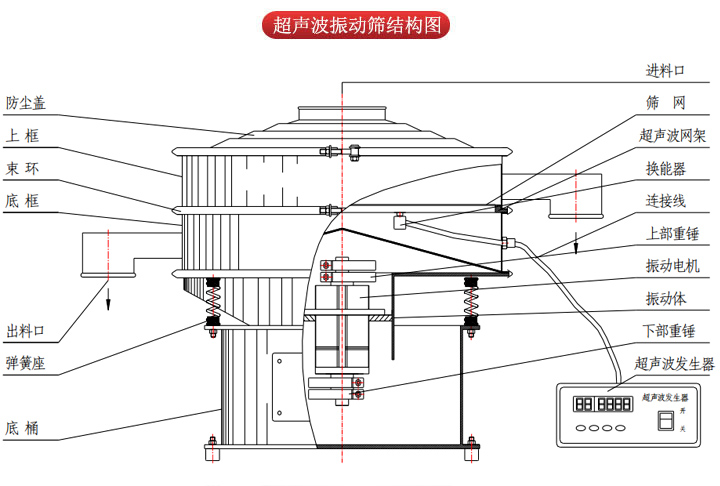 超聲波振動篩由進料口，篩網，防塵蓋，網架，出料口束環，加重塊，彈簧，機座，振動電機，下部重錘等部件組成。
