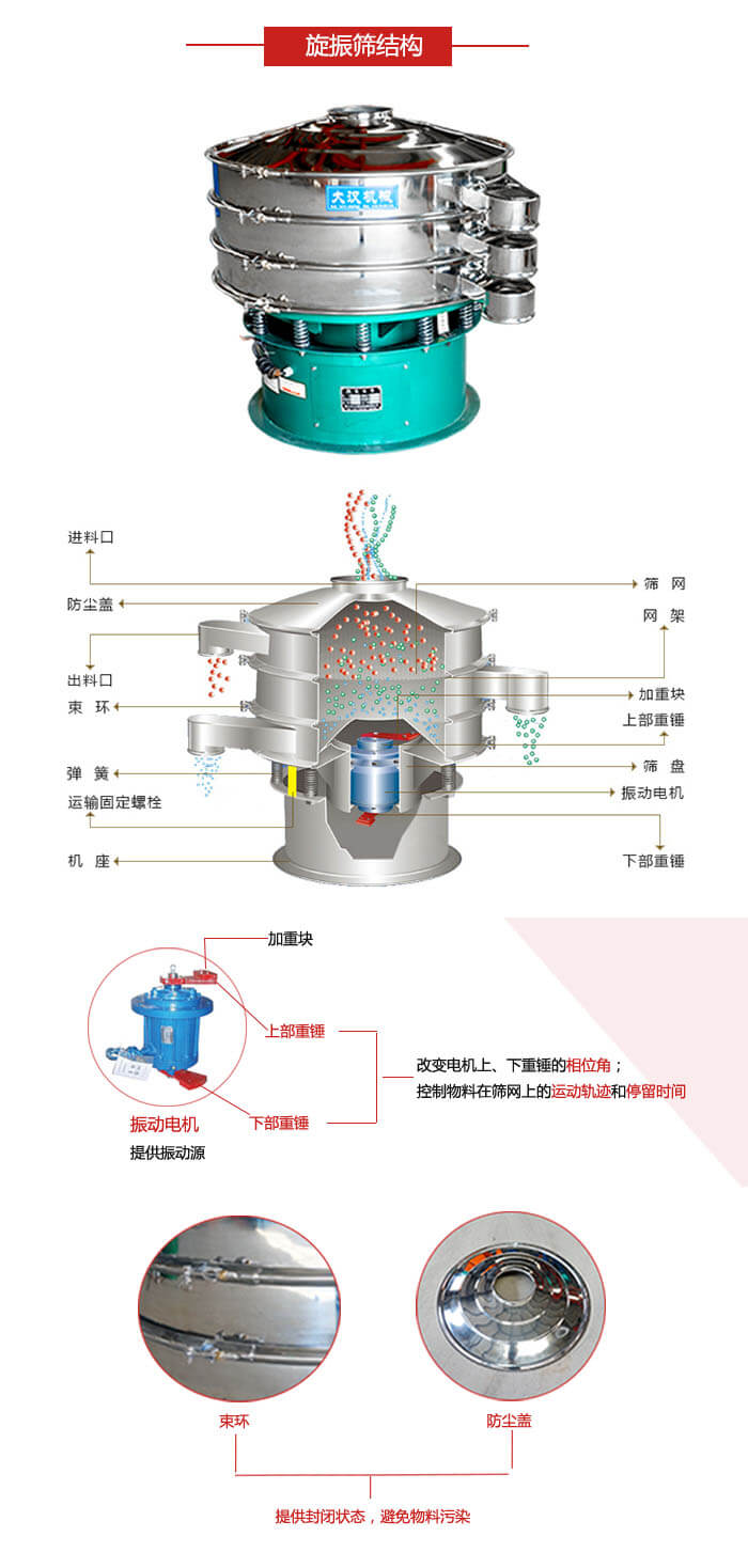圓篩機(jī)結(jié)構(gòu)展示：進(jìn)料口，出料口，篩網(wǎng)，網(wǎng)架，束環(huán)，彈簧，篩盤(pán)等