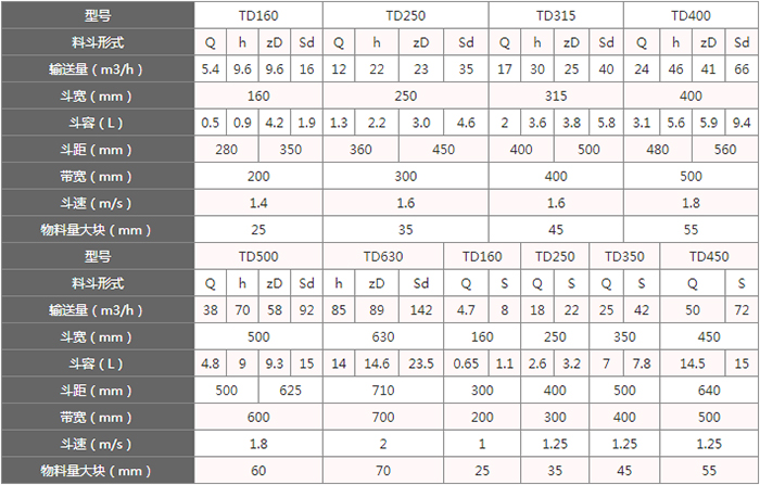 TD型斗式提升機料斗的主要因素由：型號，輸送量，斗距，斗容，斗速等。
