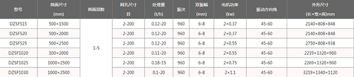 輕型直線振動(dòng)篩技術(shù)參數(shù):電機(jī)功率kw:0.37-1.1處理量t/h:0.12-20