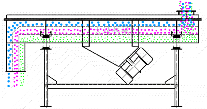 可調式直線振動篩工作原理：物料從進料口進入篩箱內然后由振動電機的振動帶動物料在篩網，上做拋物線運動從而實現物料的篩分。
