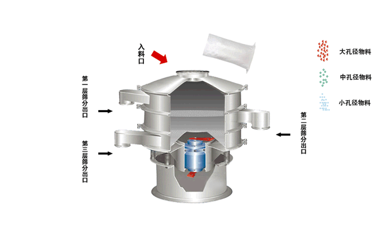食品振動篩工作原理利用偏心塊的角度大小調整物料運動軌跡和過網時長30°-60°為佳。